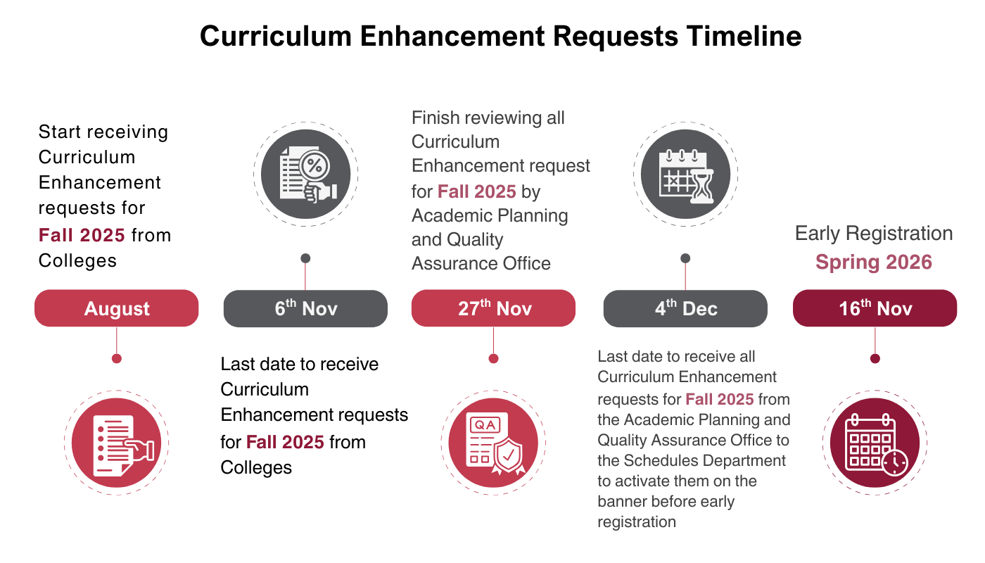 Curriculum Enhancement | Qatar University - Image1
